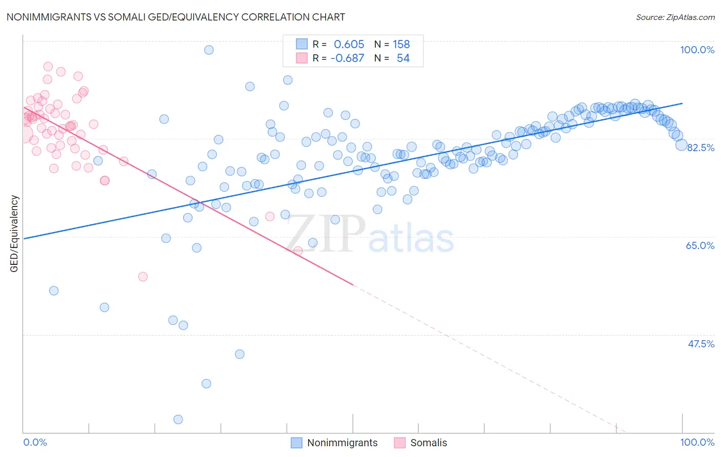 Nonimmigrants vs Somali GED/Equivalency