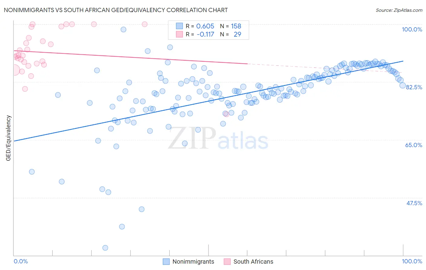 Nonimmigrants vs South African GED/Equivalency