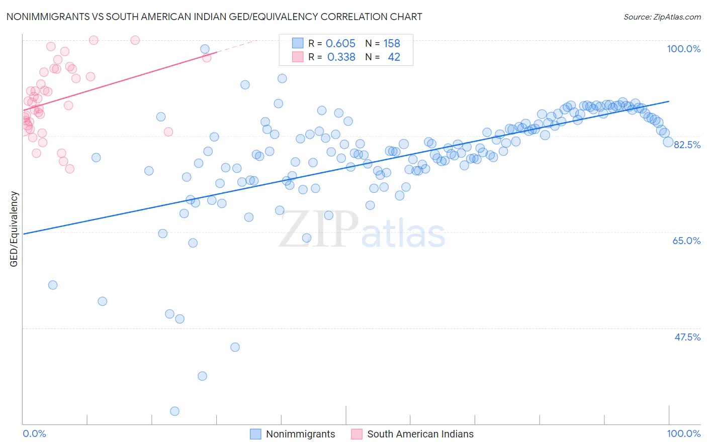 Nonimmigrants vs South American Indian GED/Equivalency
