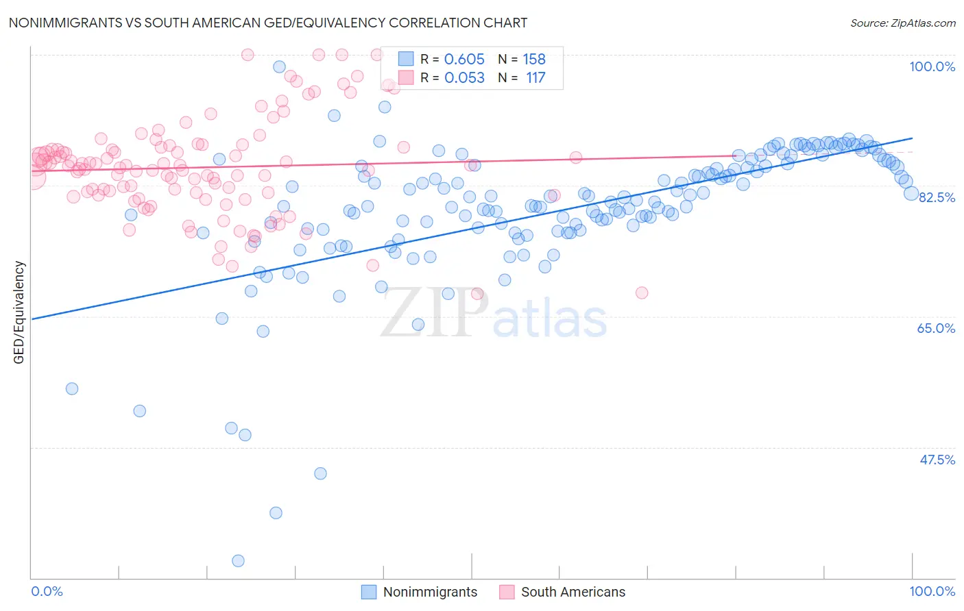 Nonimmigrants vs South American GED/Equivalency