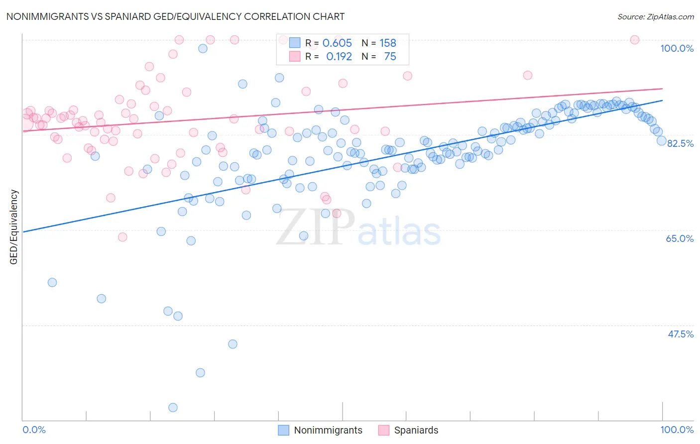 Nonimmigrants vs Spaniard GED/Equivalency