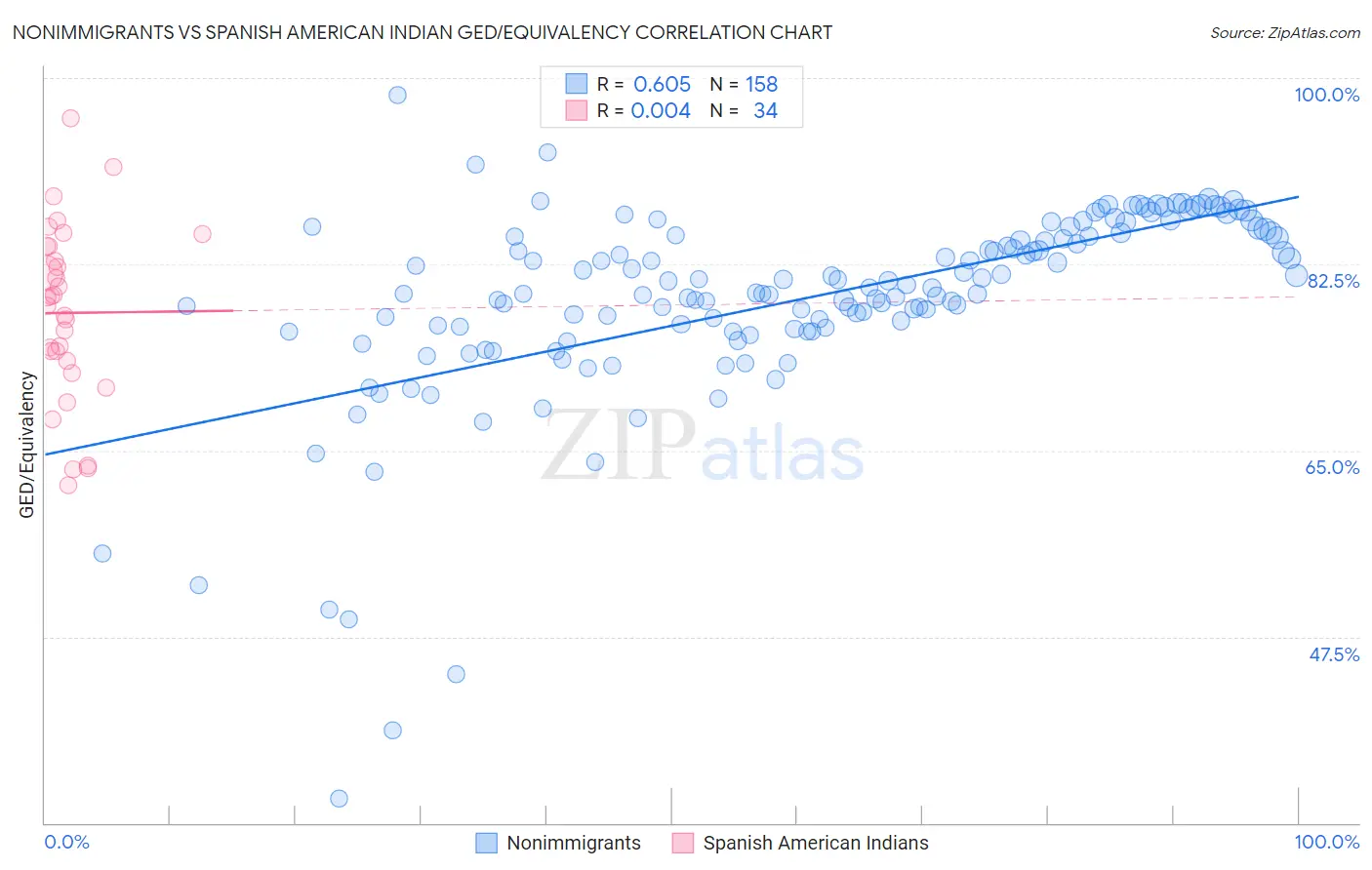 Nonimmigrants vs Spanish American Indian GED/Equivalency