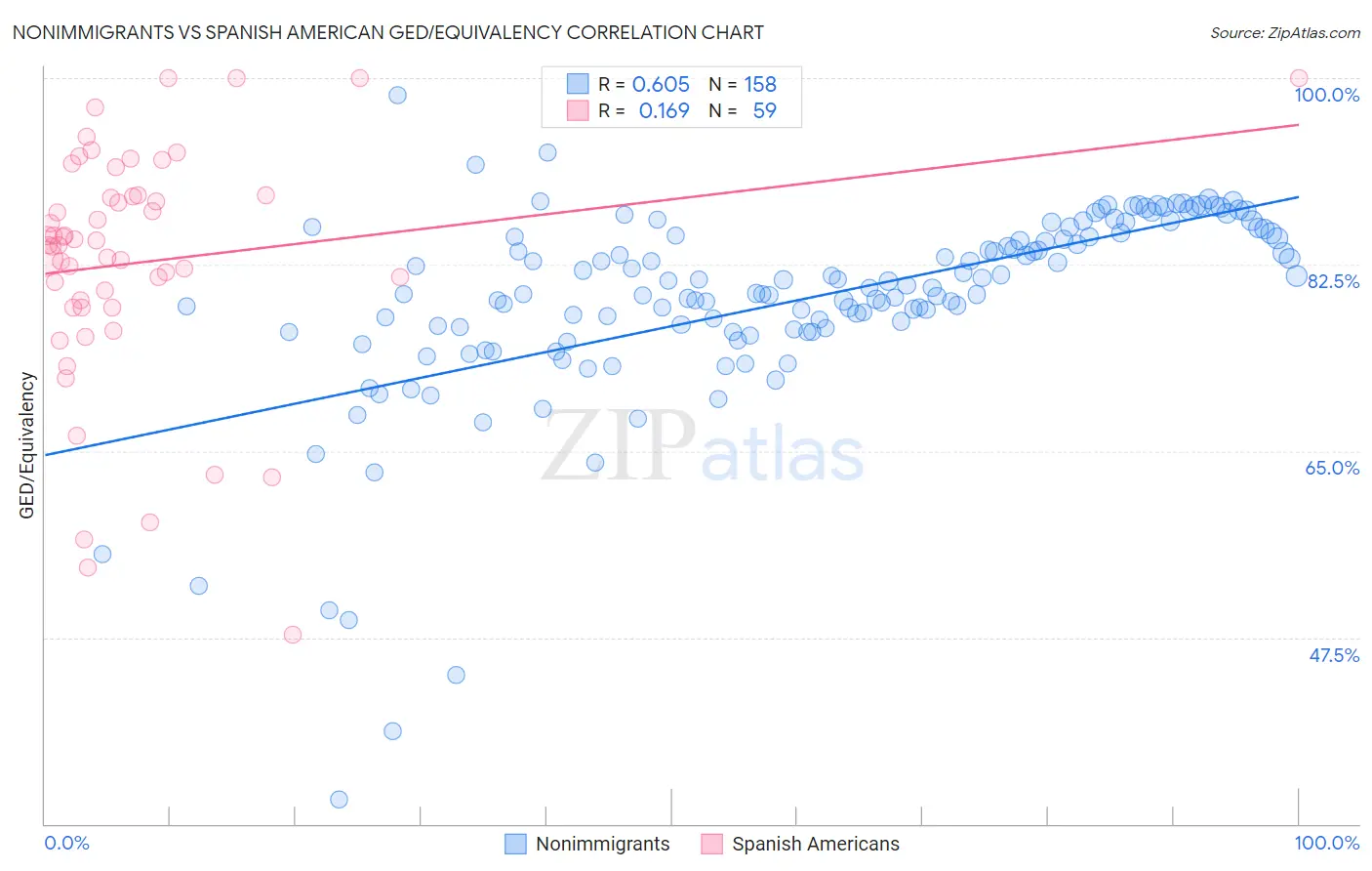 Nonimmigrants vs Spanish American GED/Equivalency