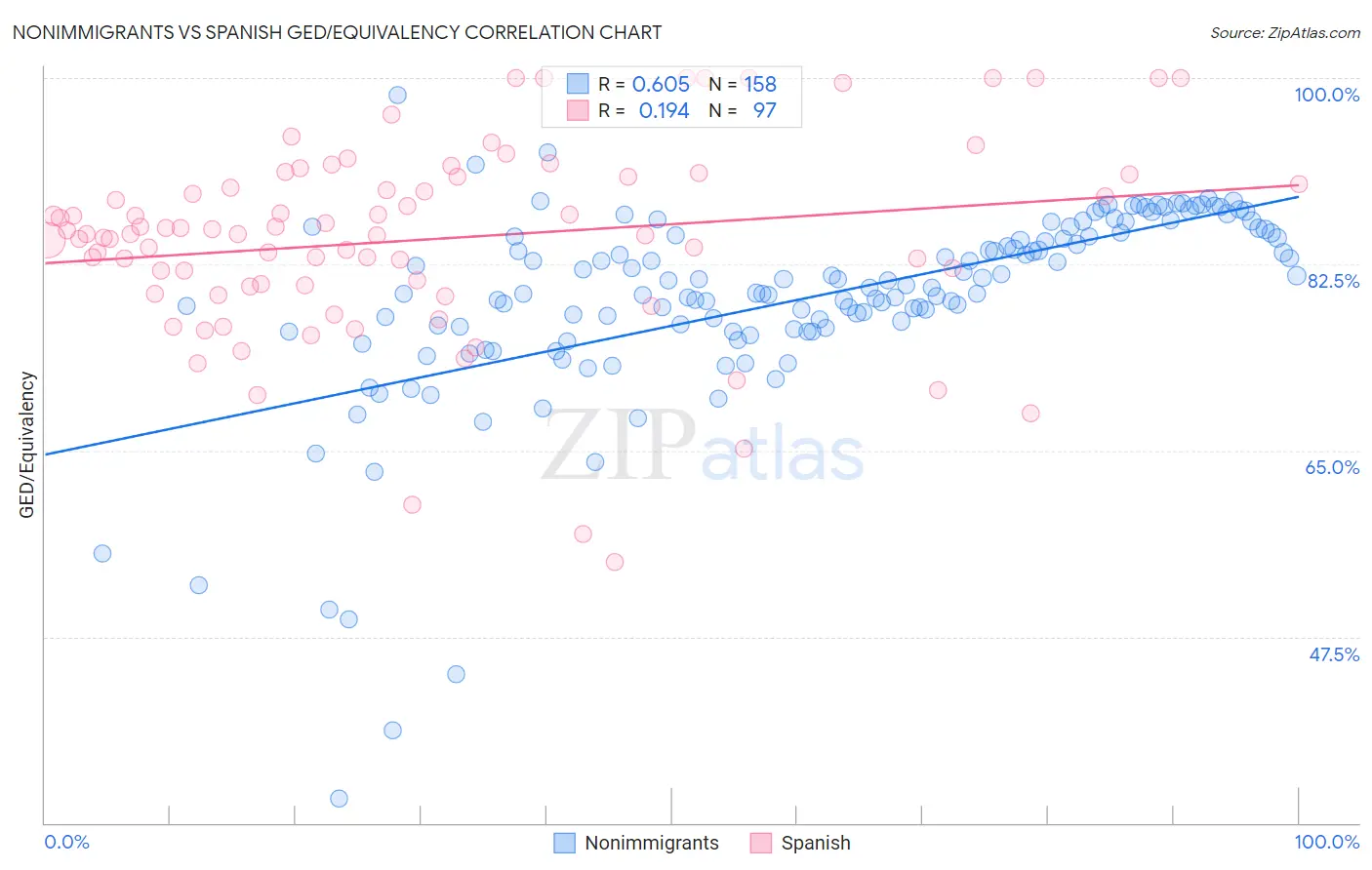 Nonimmigrants vs Spanish GED/Equivalency