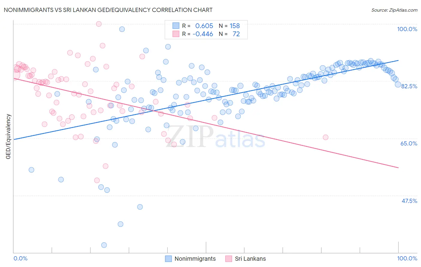 Nonimmigrants vs Sri Lankan GED/Equivalency