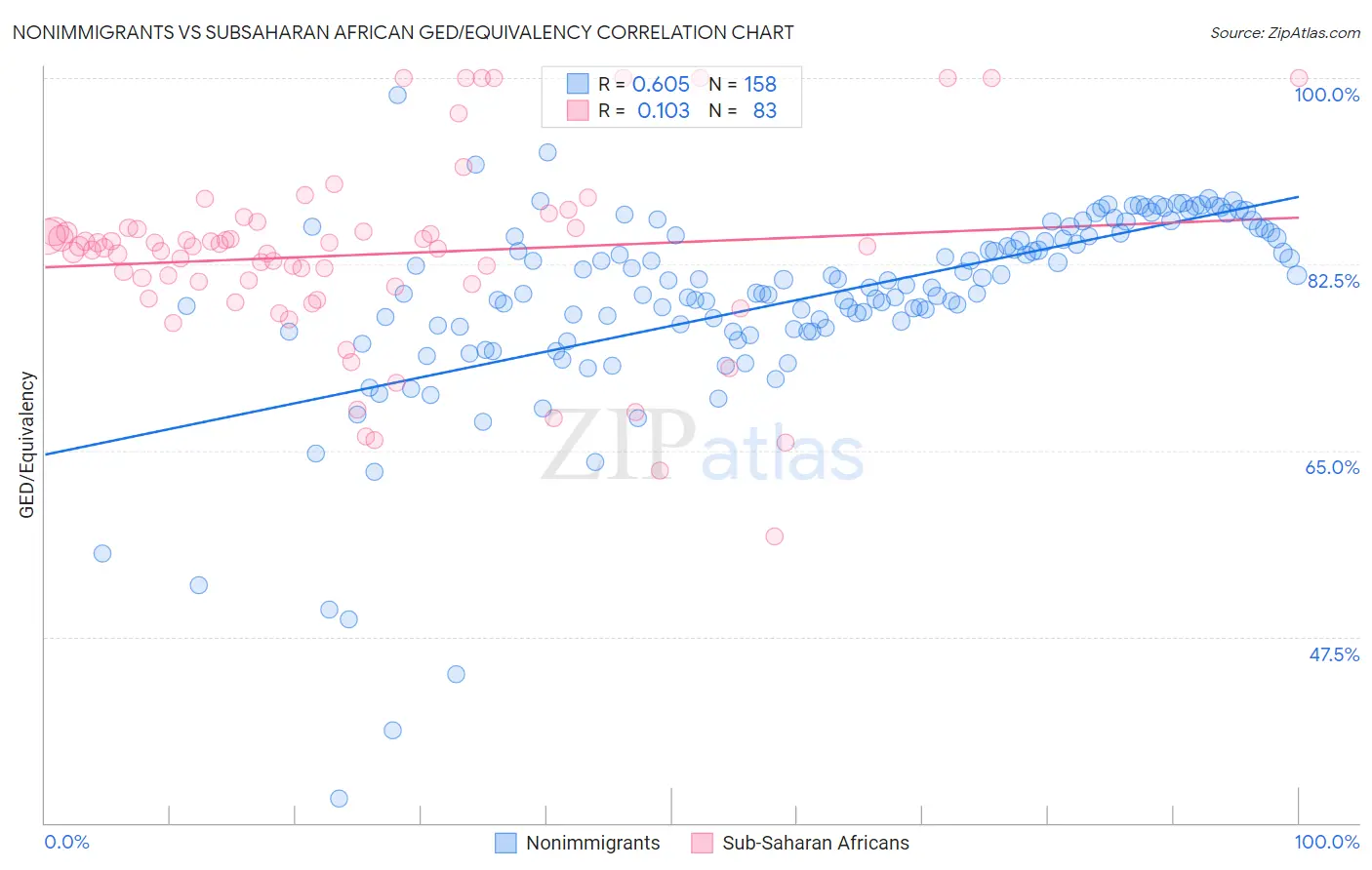 Nonimmigrants vs Subsaharan African GED/Equivalency