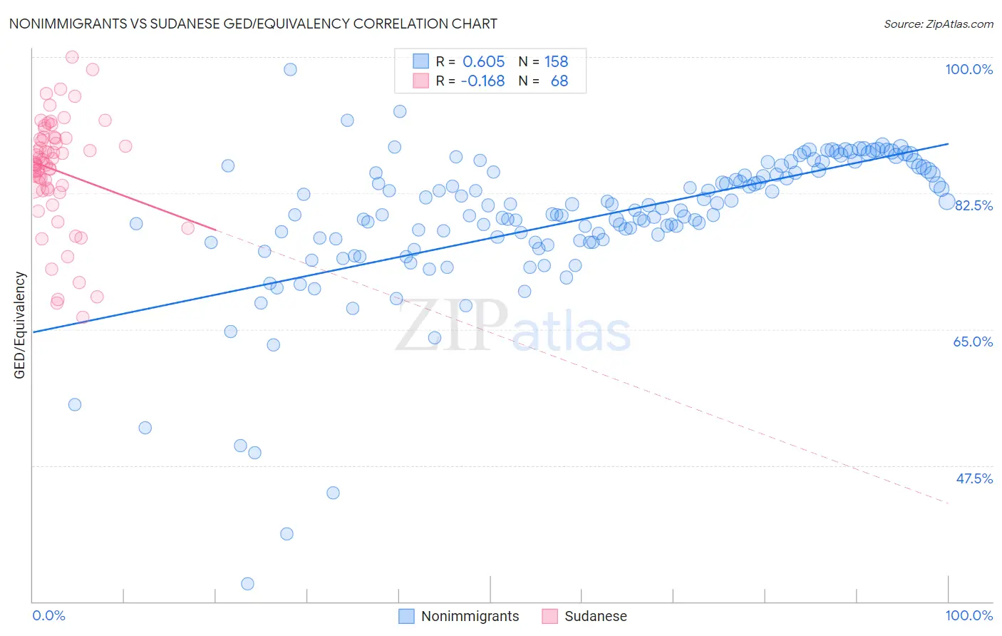 Nonimmigrants vs Sudanese GED/Equivalency