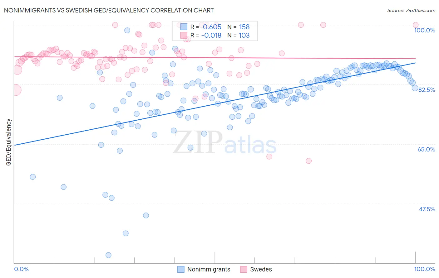Nonimmigrants vs Swedish GED/Equivalency