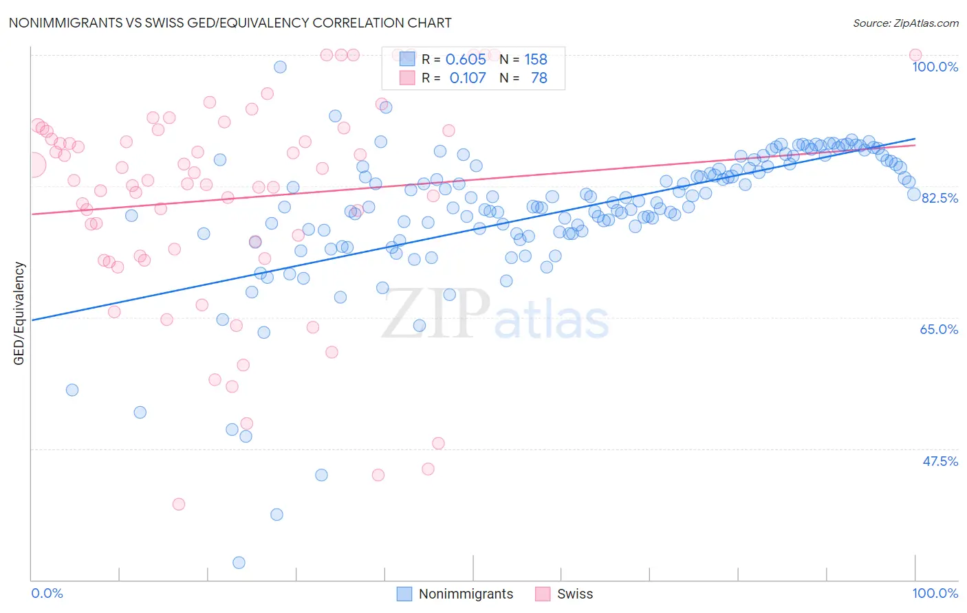 Nonimmigrants vs Swiss GED/Equivalency