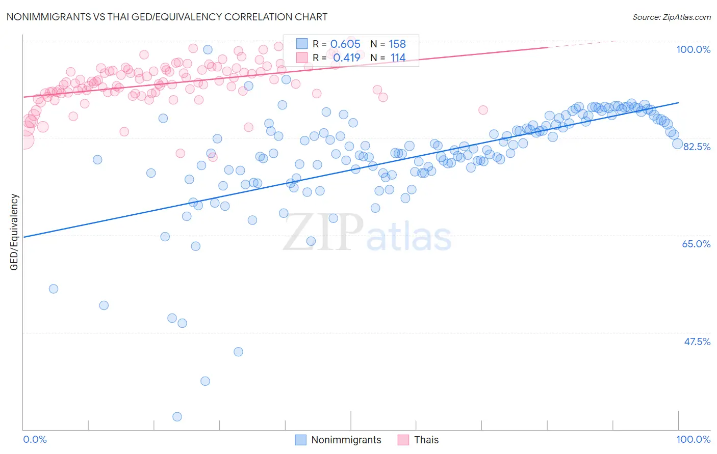 Nonimmigrants vs Thai GED/Equivalency