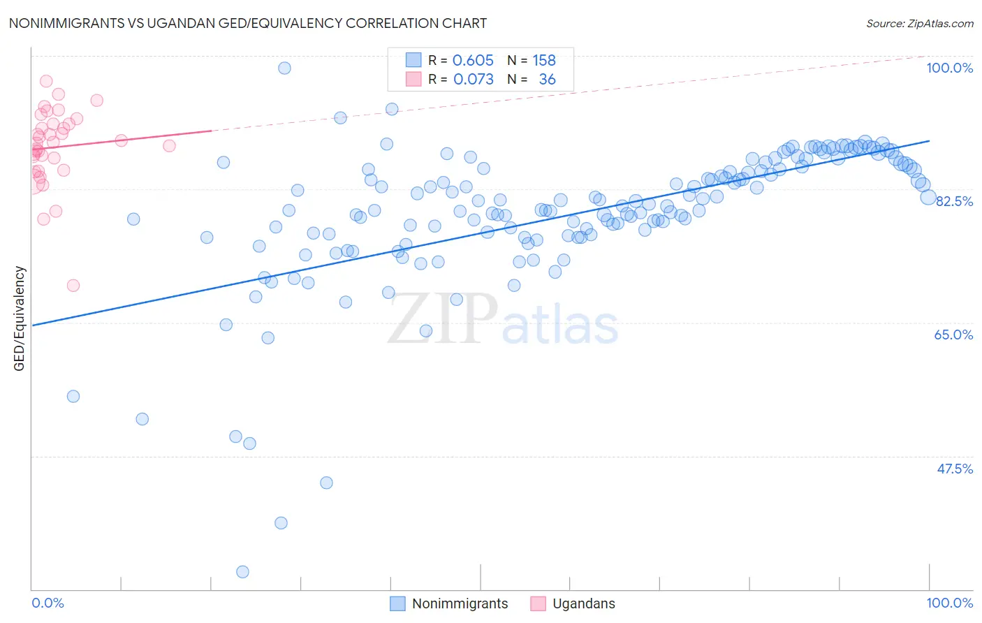 Nonimmigrants vs Ugandan GED/Equivalency