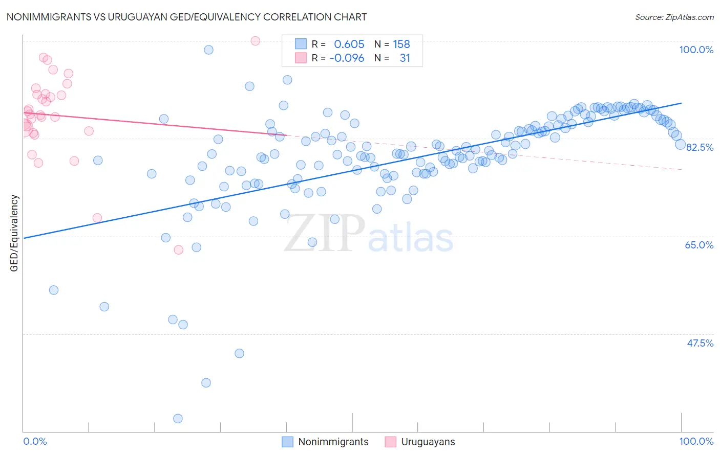Nonimmigrants vs Uruguayan GED/Equivalency