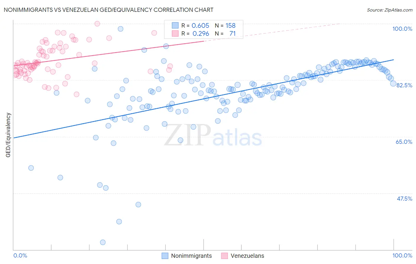Nonimmigrants vs Venezuelan GED/Equivalency