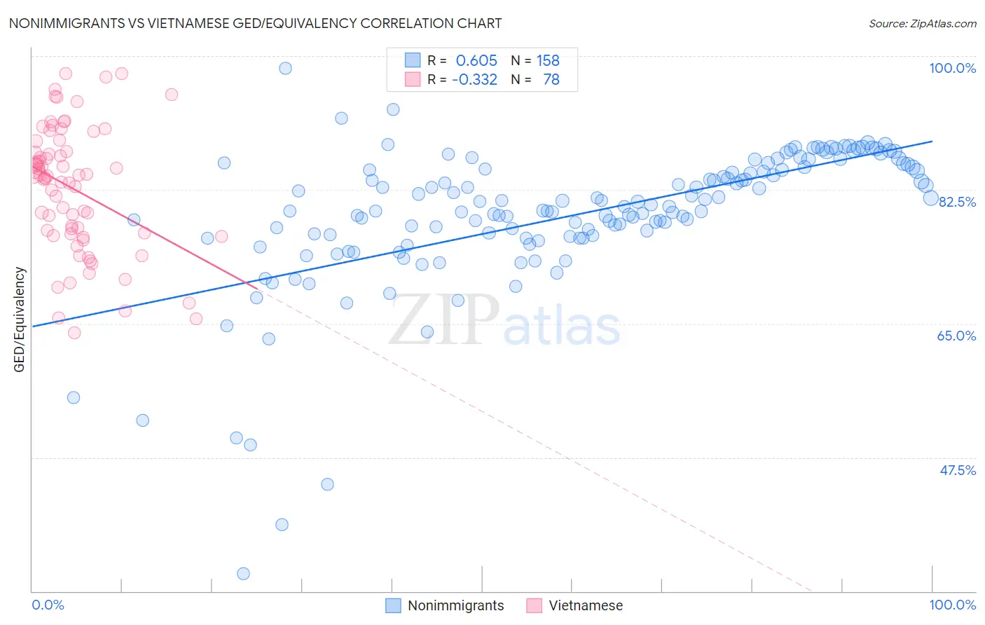 Nonimmigrants vs Vietnamese GED/Equivalency