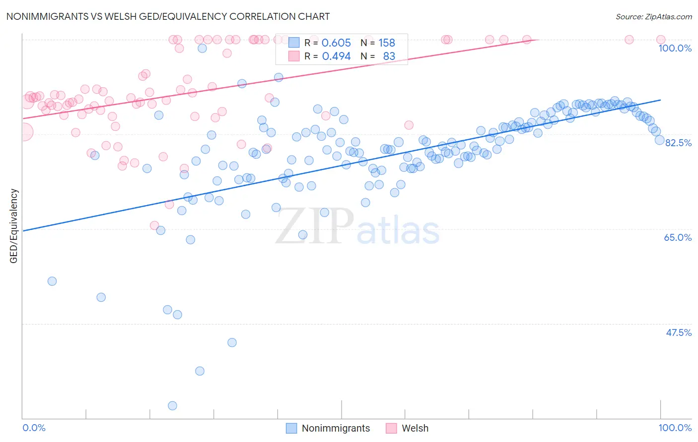 Nonimmigrants vs Welsh GED/Equivalency