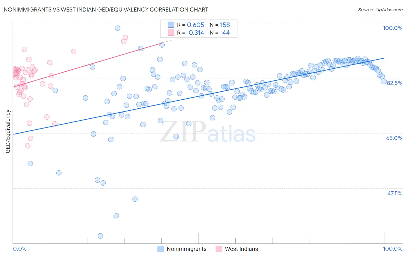 Nonimmigrants vs West Indian GED/Equivalency