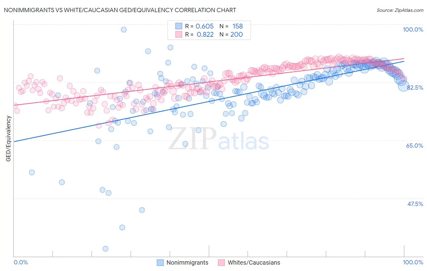 Nonimmigrants vs White/Caucasian GED/Equivalency