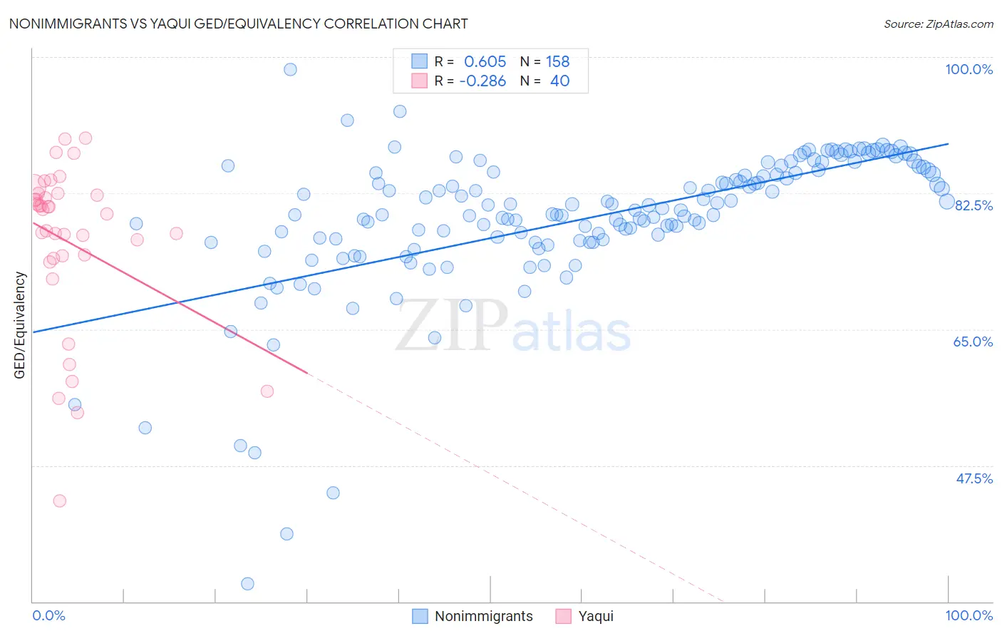 Nonimmigrants vs Yaqui GED/Equivalency