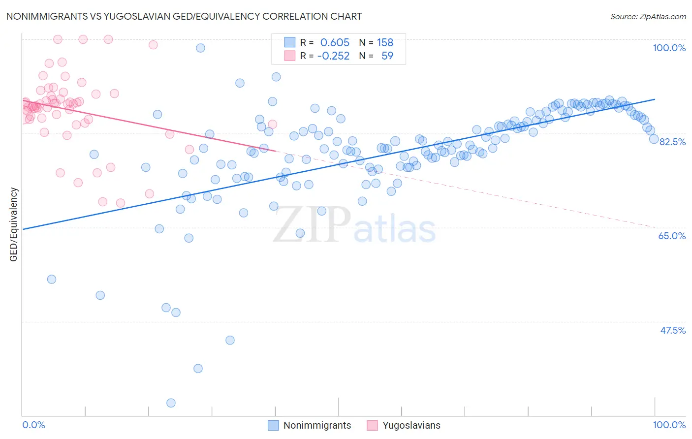 Nonimmigrants vs Yugoslavian GED/Equivalency
