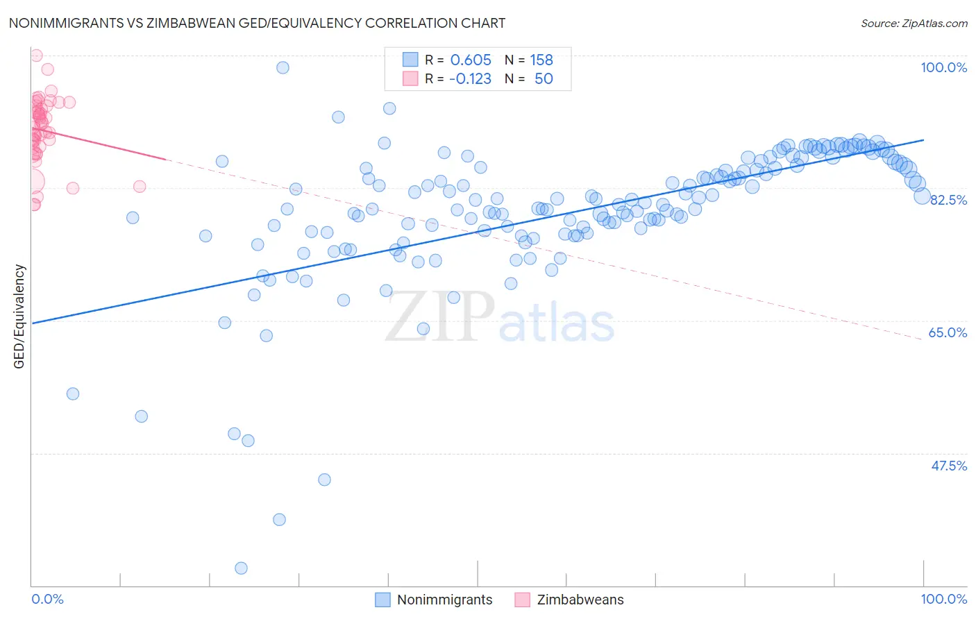 Nonimmigrants vs Zimbabwean GED/Equivalency