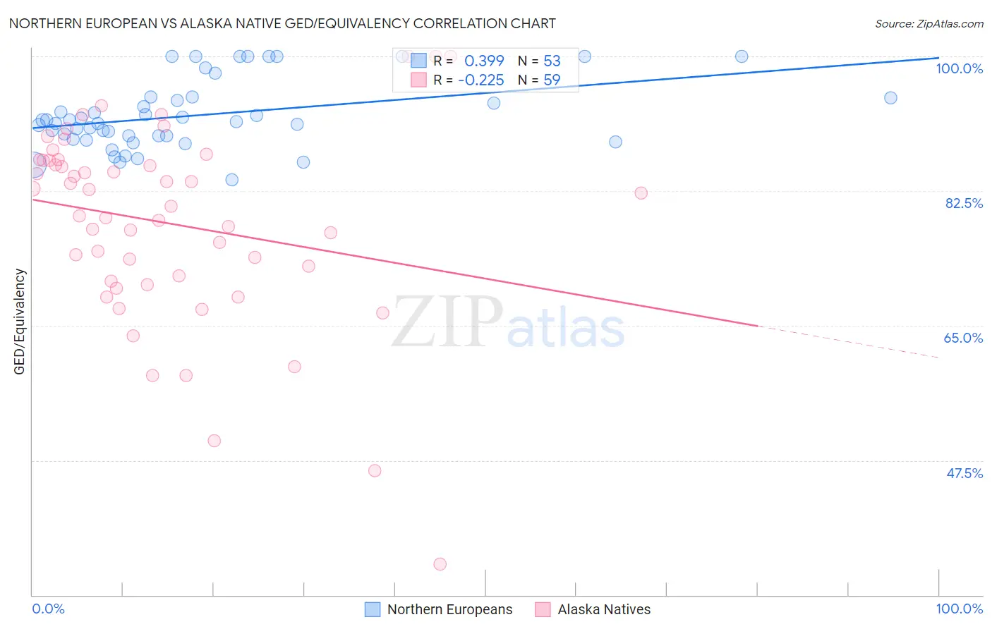 Northern European vs Alaska Native GED/Equivalency