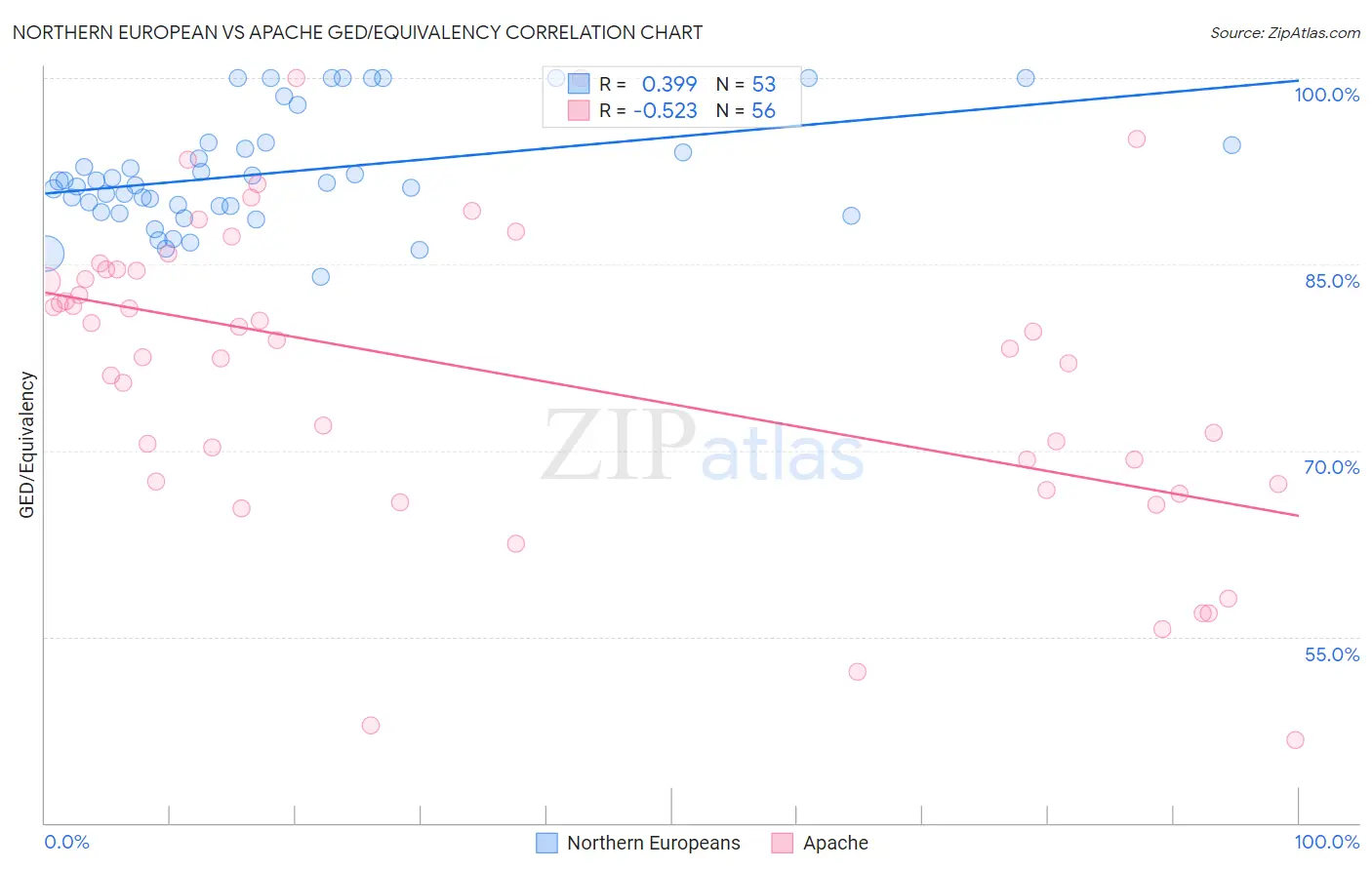 Northern European vs Apache GED/Equivalency