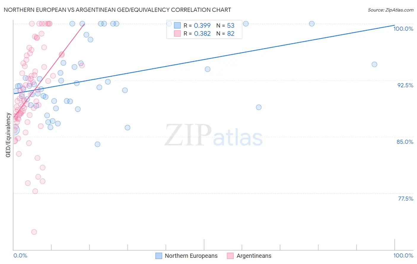 Northern European vs Argentinean GED/Equivalency