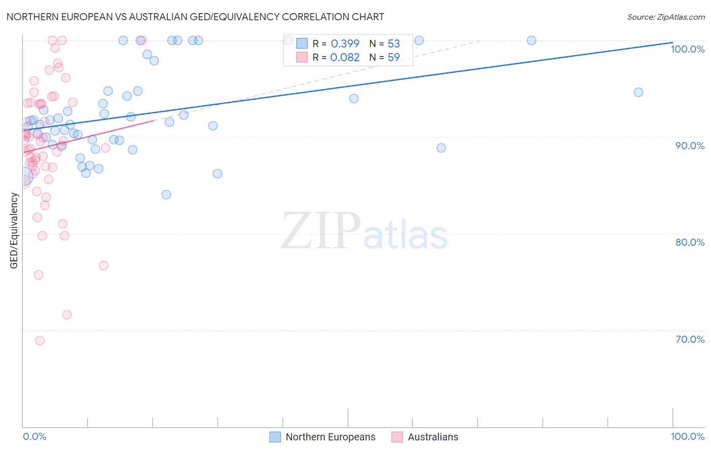 Northern European vs Australian GED/Equivalency