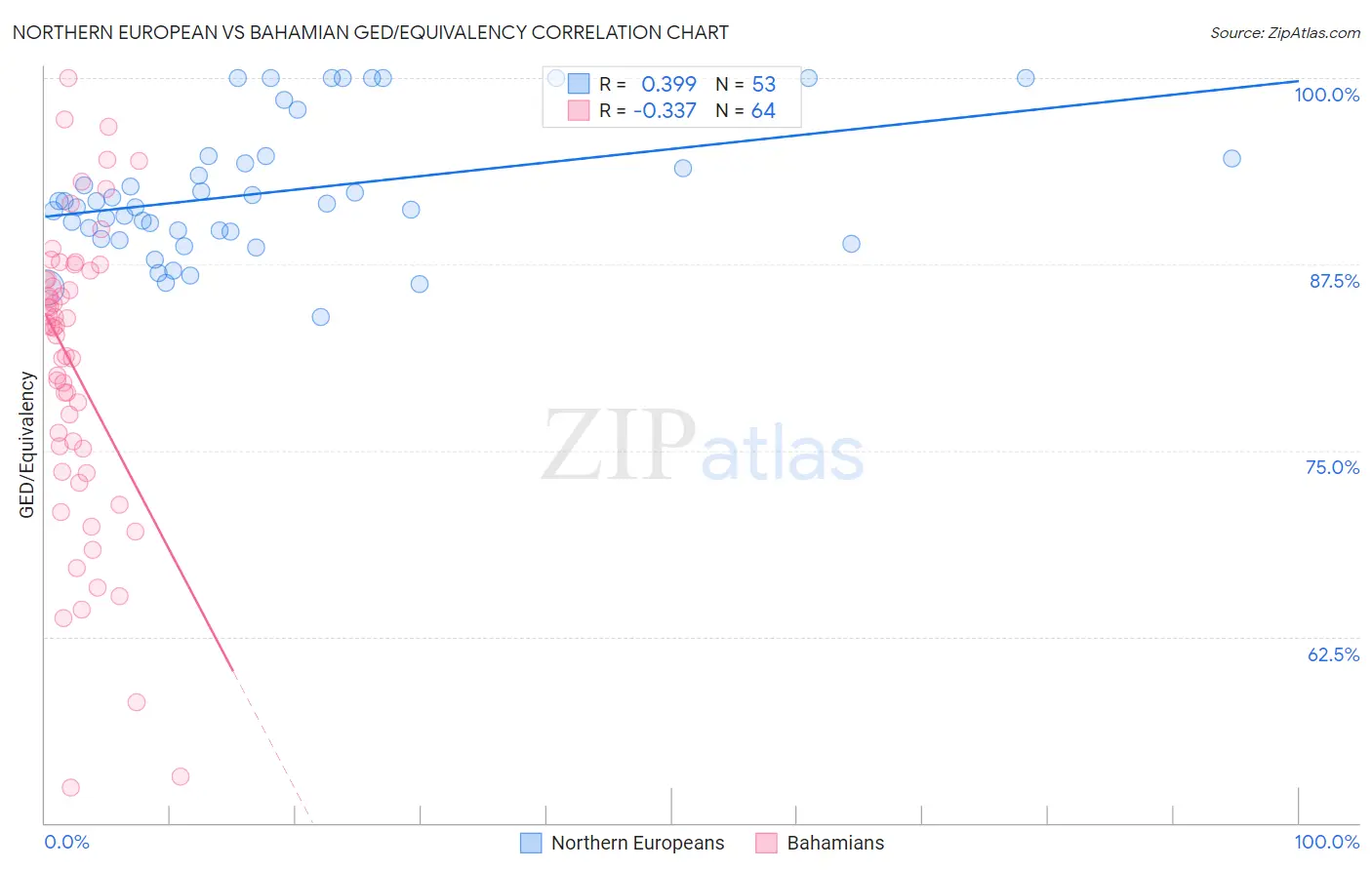 Northern European vs Bahamian GED/Equivalency