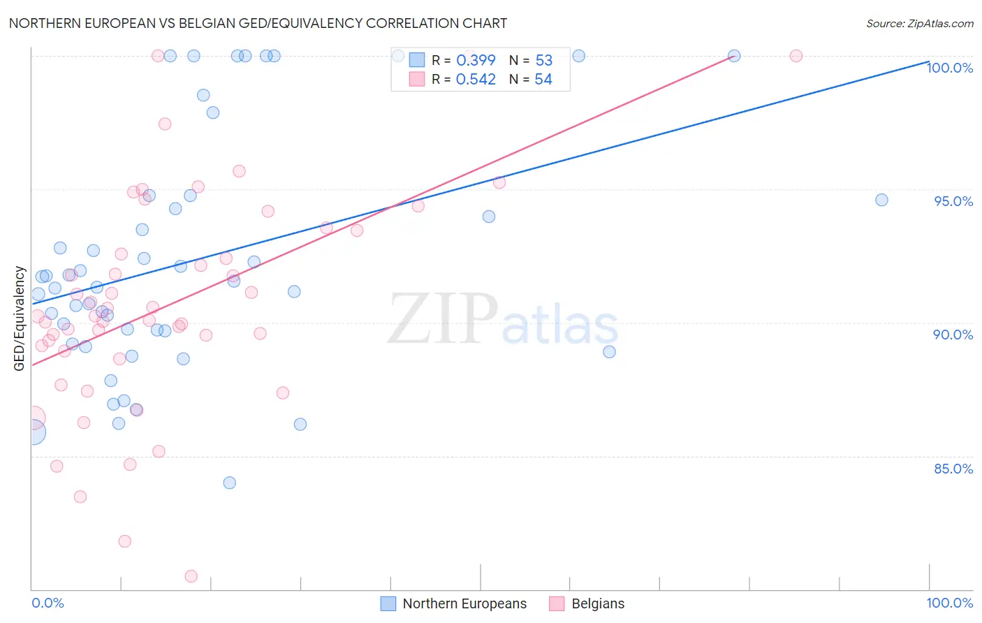 Northern European vs Belgian GED/Equivalency