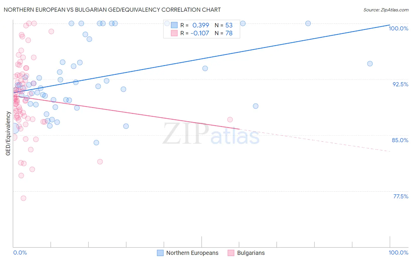 Northern European vs Bulgarian GED/Equivalency