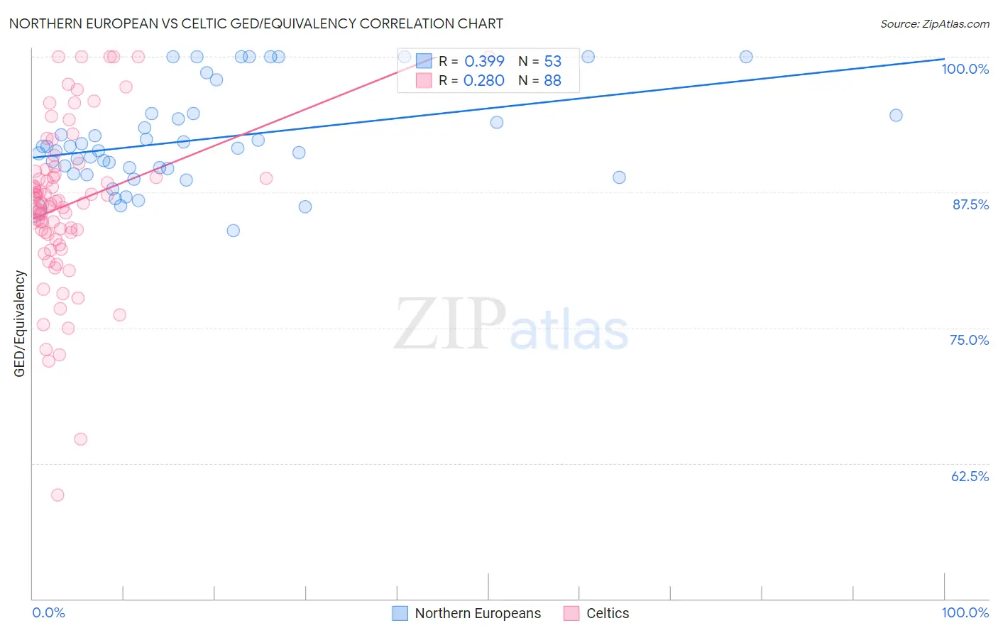 Northern European vs Celtic GED/Equivalency