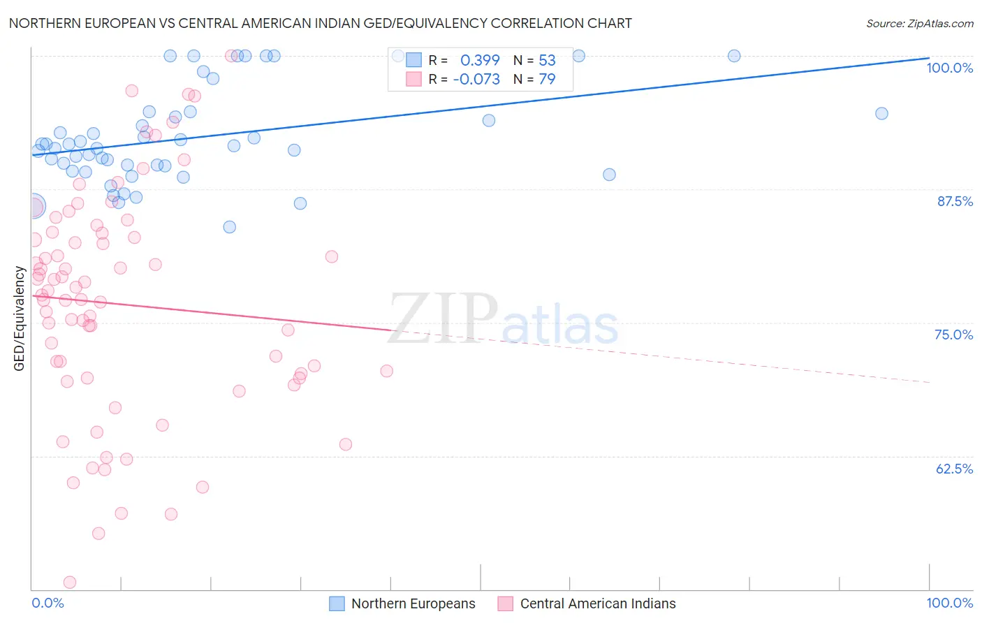Northern European vs Central American Indian GED/Equivalency