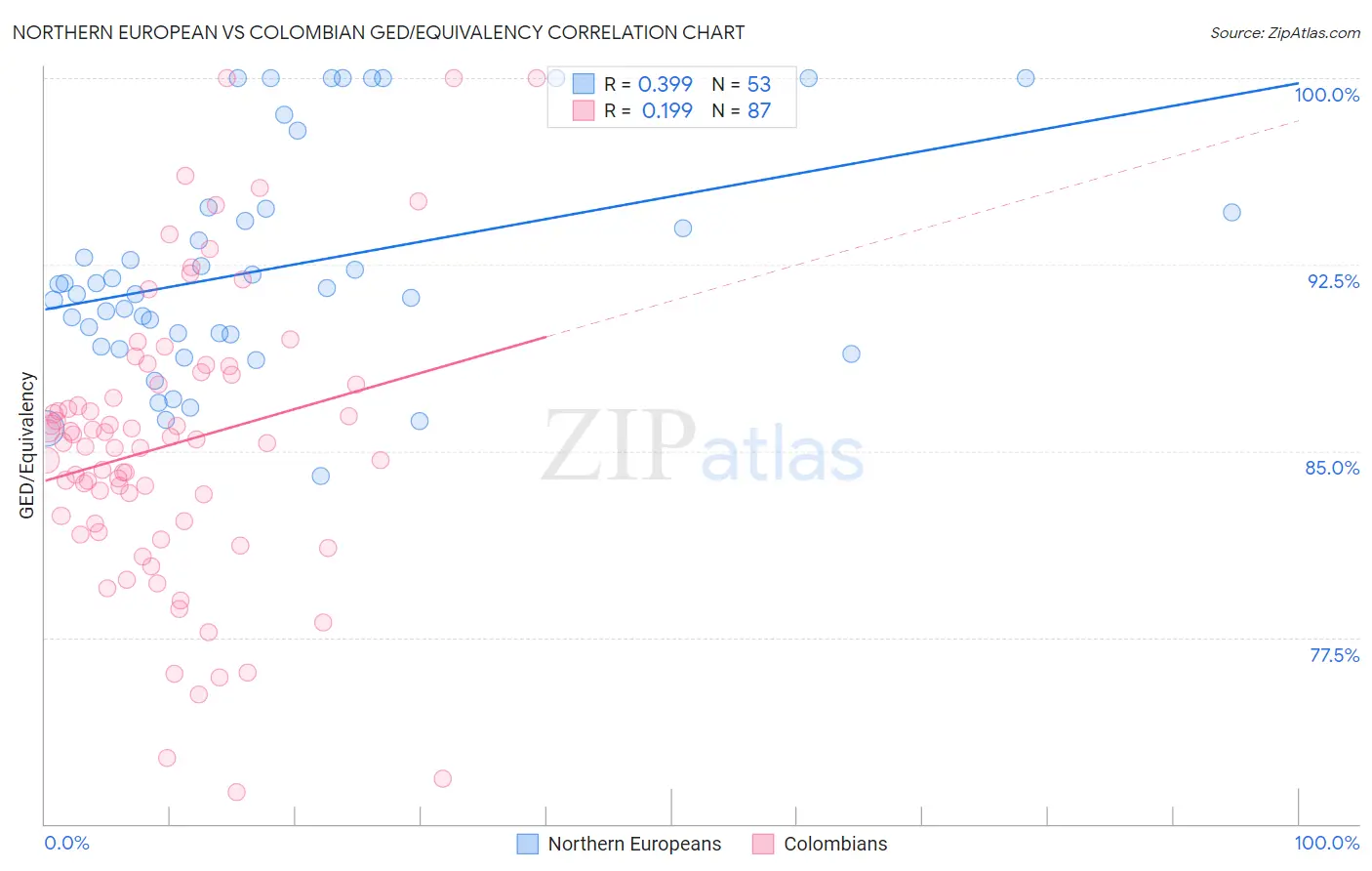 Northern European vs Colombian GED/Equivalency