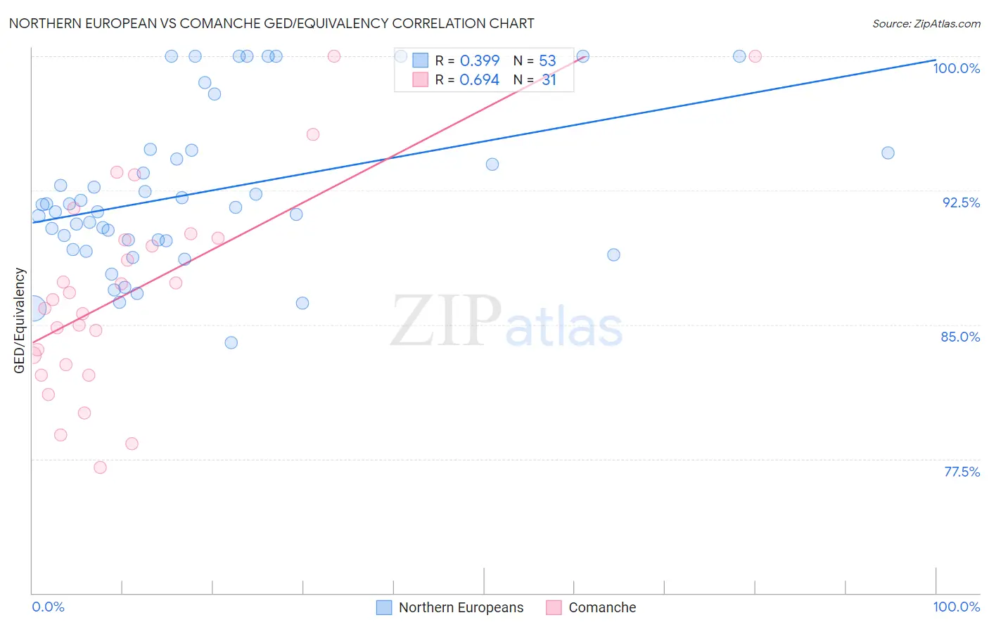 Northern European vs Comanche GED/Equivalency