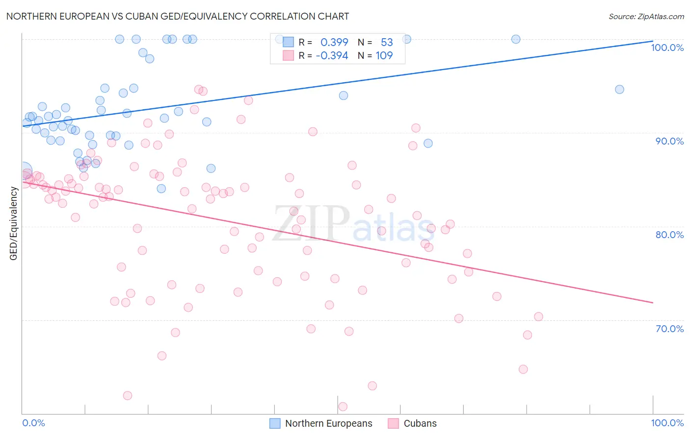 Northern European vs Cuban GED/Equivalency