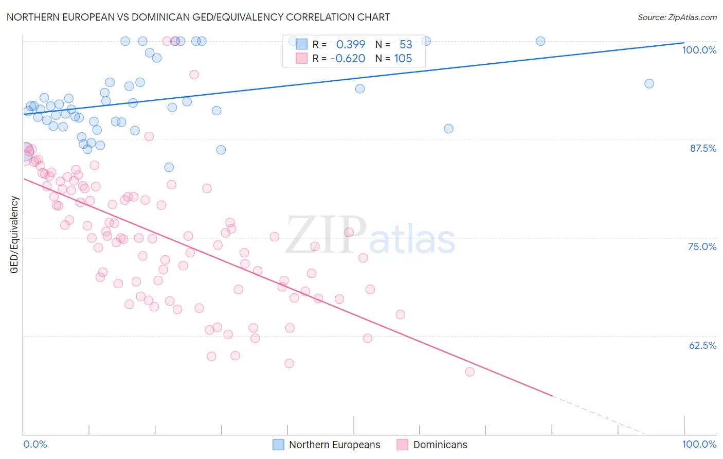 Northern European vs Dominican GED/Equivalency