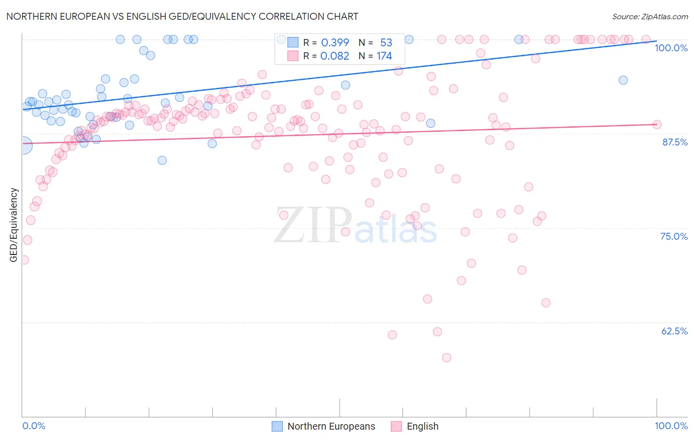 Northern European vs English GED/Equivalency