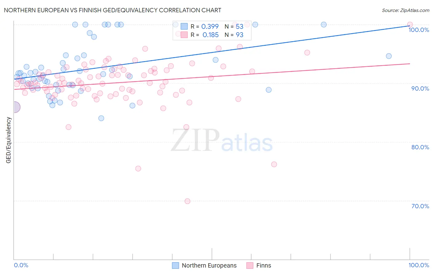 Northern European vs Finnish GED/Equivalency