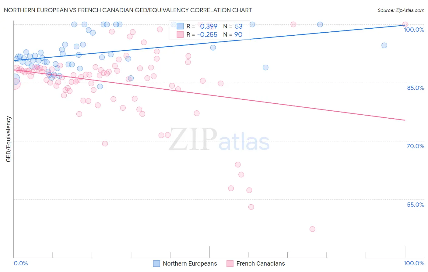 Northern European vs French Canadian GED/Equivalency