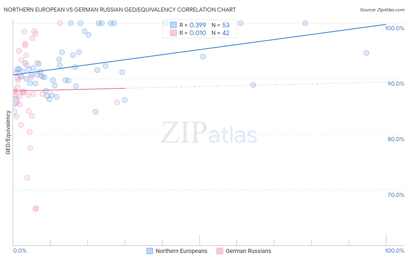 Northern European vs German Russian GED/Equivalency