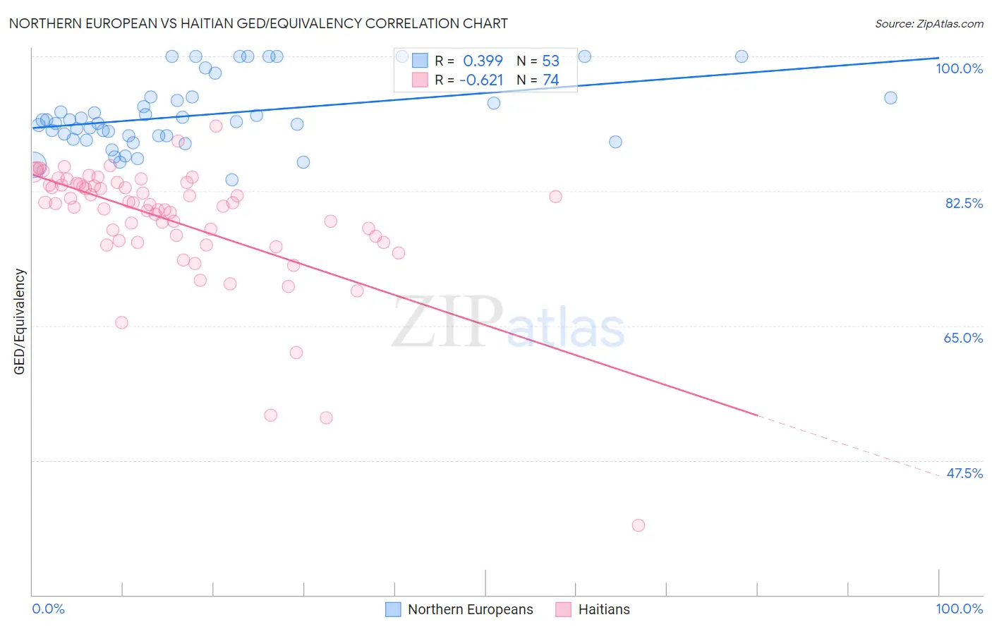 Northern European vs Haitian GED/Equivalency