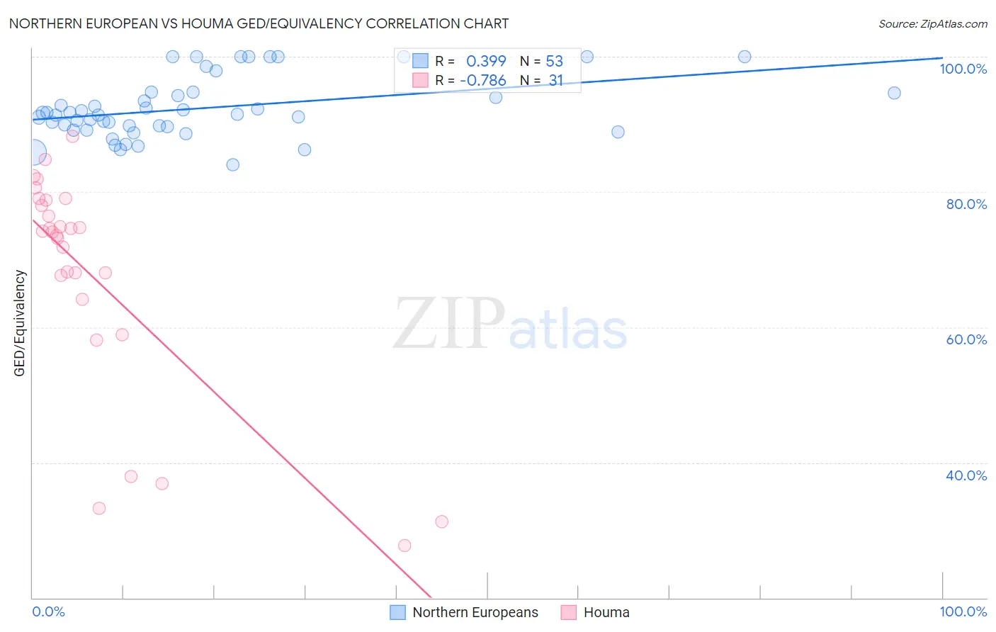 Northern European vs Houma GED/Equivalency