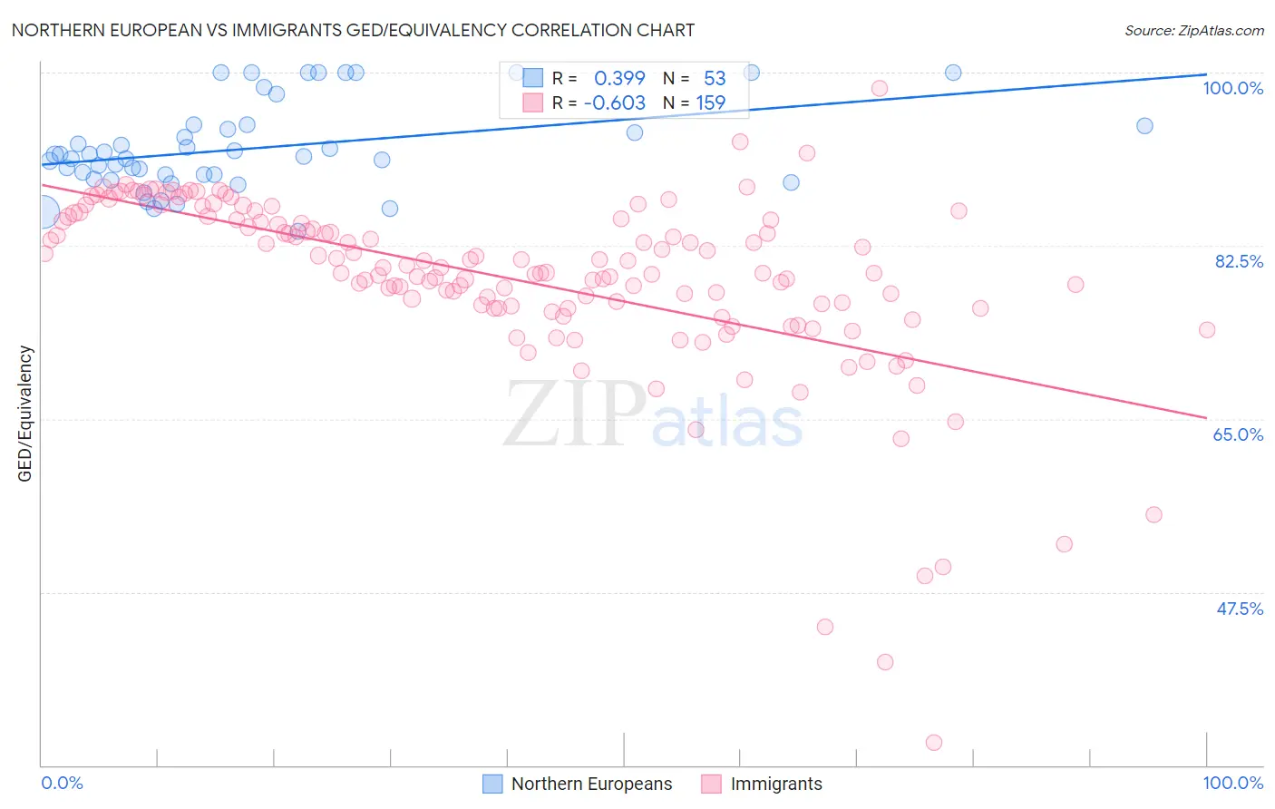 Northern European vs Immigrants GED/Equivalency