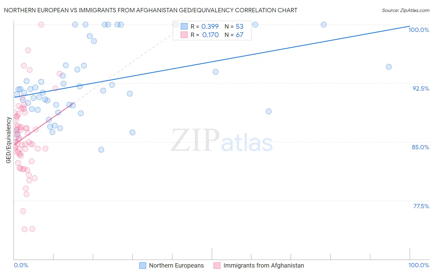 Northern European vs Immigrants from Afghanistan GED/Equivalency
