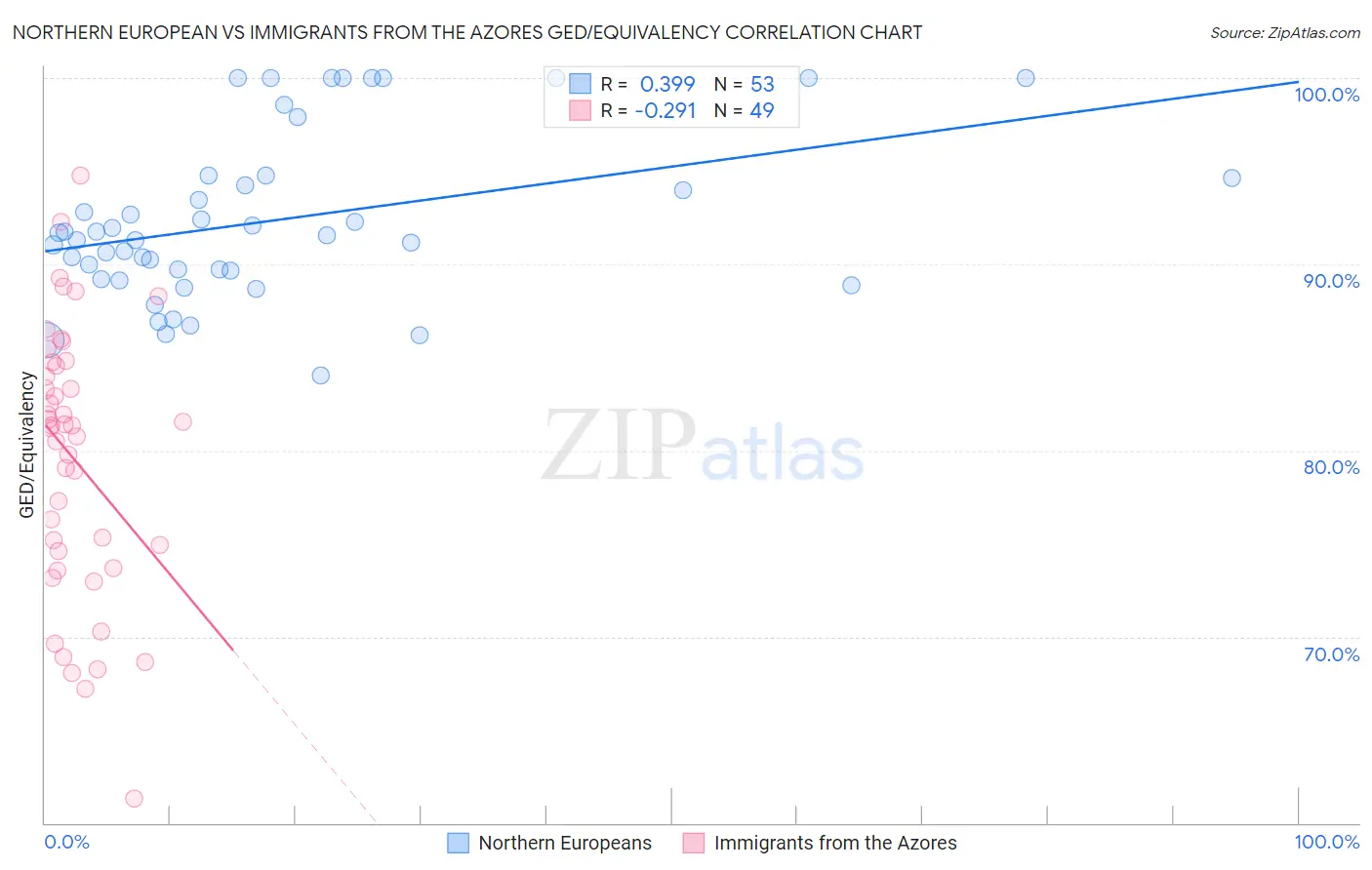 Northern European vs Immigrants from the Azores GED/Equivalency