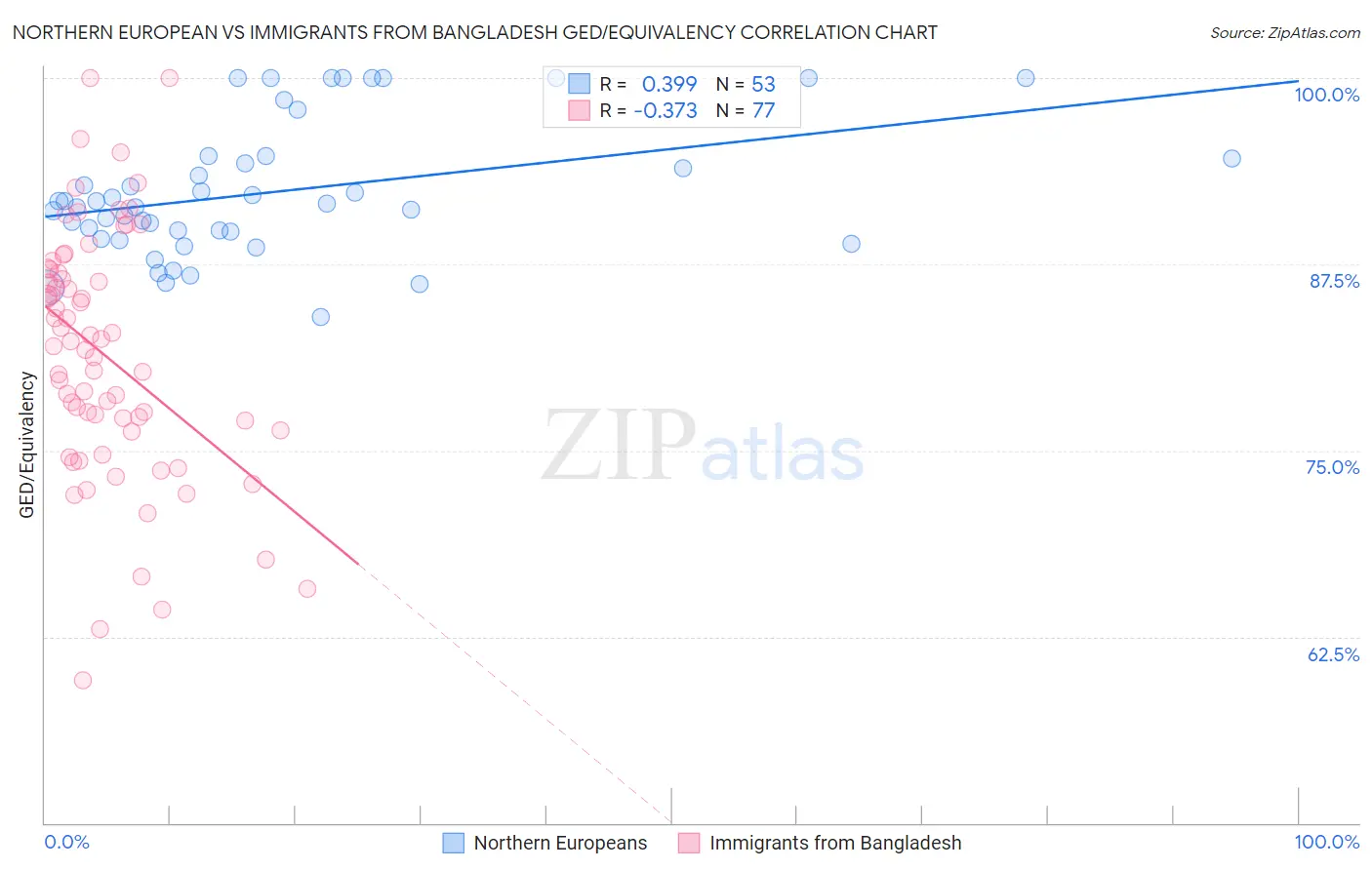 Northern European vs Immigrants from Bangladesh GED/Equivalency
