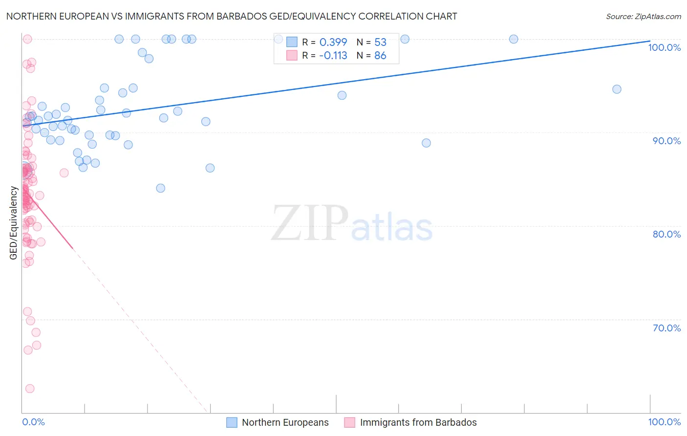 Northern European vs Immigrants from Barbados GED/Equivalency