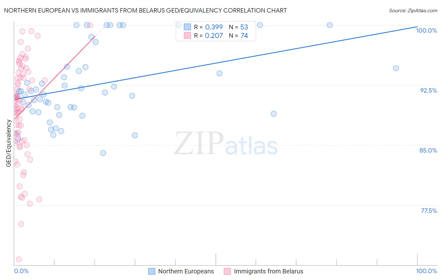 Northern European vs Immigrants from Belarus GED/Equivalency