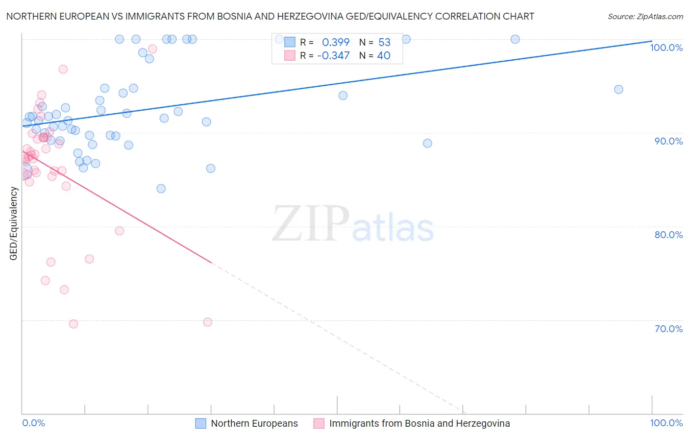 Northern European vs Immigrants from Bosnia and Herzegovina GED/Equivalency